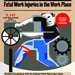 Fatal Work Injuries in the Work Place